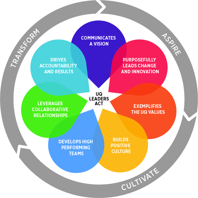 The UQ Leadership Framework, including the seven key capabilities expected all leaders at all levels, emerging to executive.