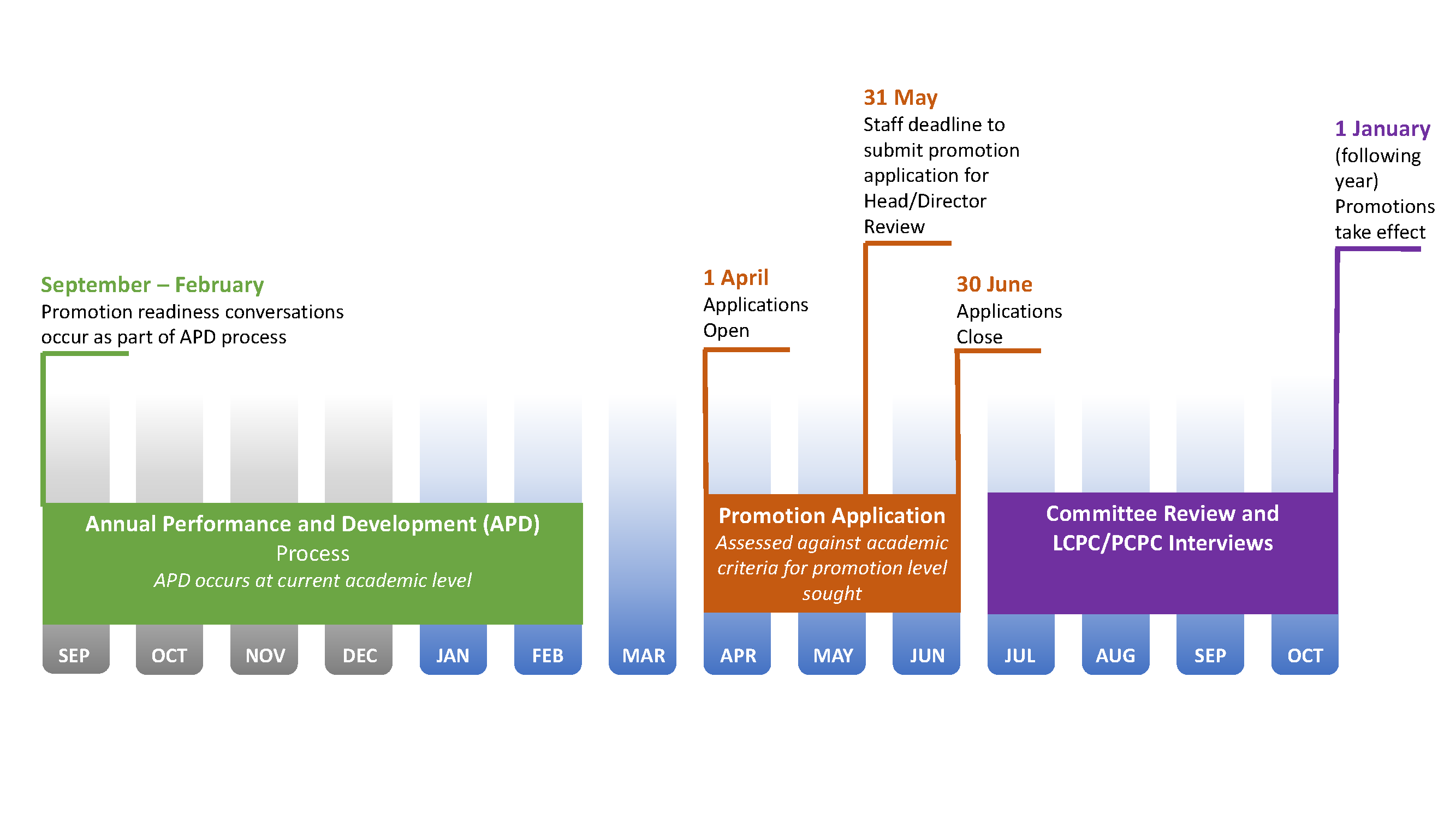 Diagram of promotion timeline with key dates as outlined below.