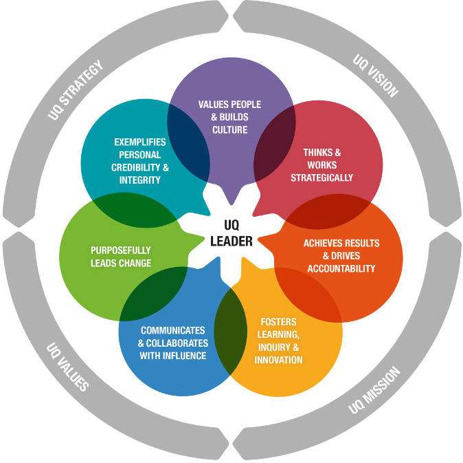 Uq Leadership Framework Current Staff University Of Queensland