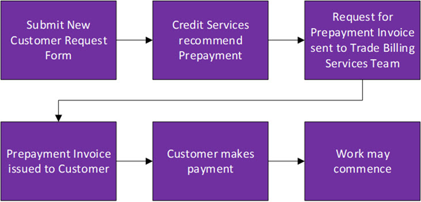 step1 submit anew customer request form, step 2 credit services recommend prepayment, step 3 request for prepayment invoice sent to trade billing team, step 4 prepayment invoice issued to customer, step 5 customer makes payment, step 6 work may commence