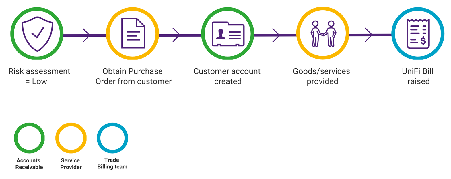 Step 1-Risk assessment is low, Step 2-Obtain Purchase order from customer, Step 3-Customer account created, Step 4-Goods/services provided, Step 5-UniFi bill raised