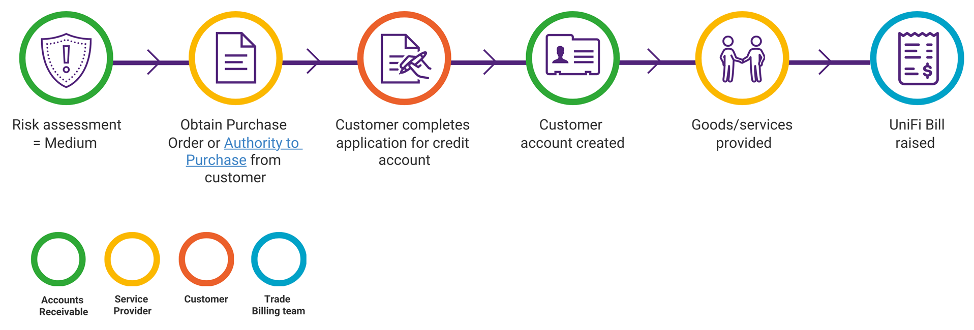 Step 1-Risk assessment is medium, Step 2-Obtain Purchase order or Authority to purchase from customer, Step 3-Customer completes application for credit account, Step 4-Customer account created, Step 5-Goods/services provided, Step 6-UniFi bill raised