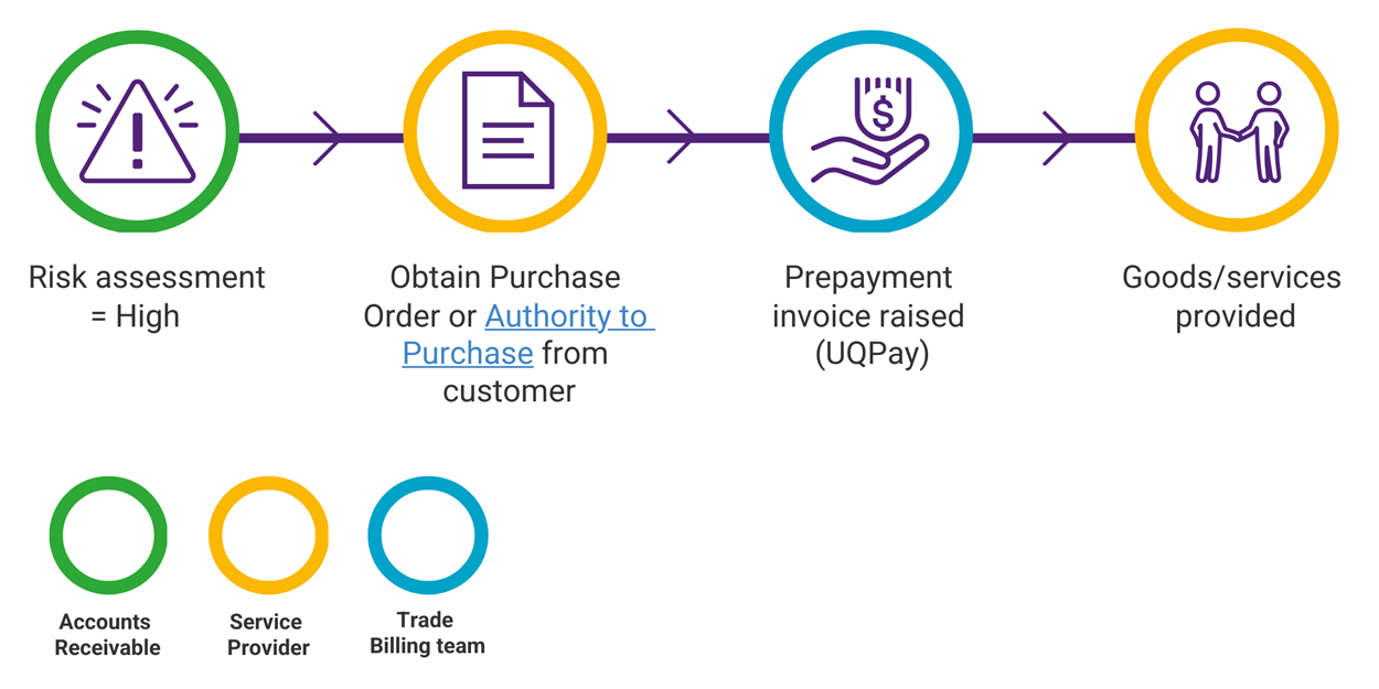 Step 1-Risk assessment is high, Step 2-Obtain Purchase order or Authority to purchase from customer, Step 3-Prepayment invoice raised (UQPay), Step 4-Goods/services provided