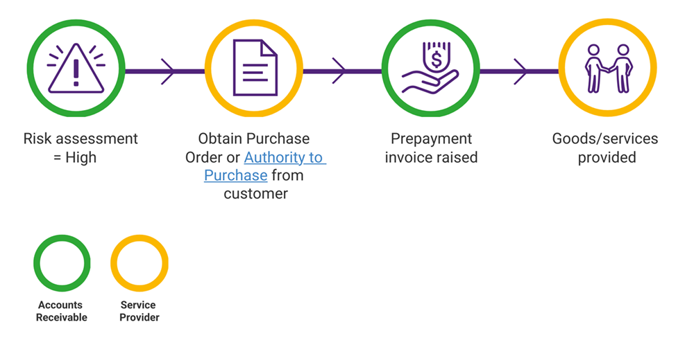 Billing high risk process
