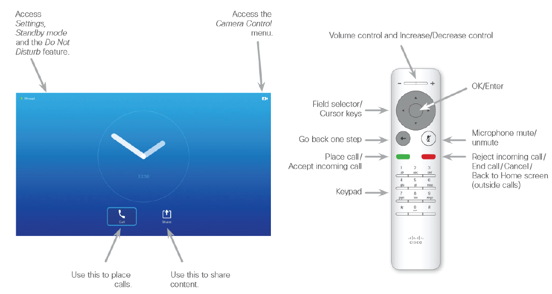 Illustration showing the main screen and remote control with text labels described in this section.