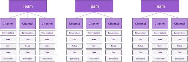 Microsoft Teams - Sample Teams architecture
